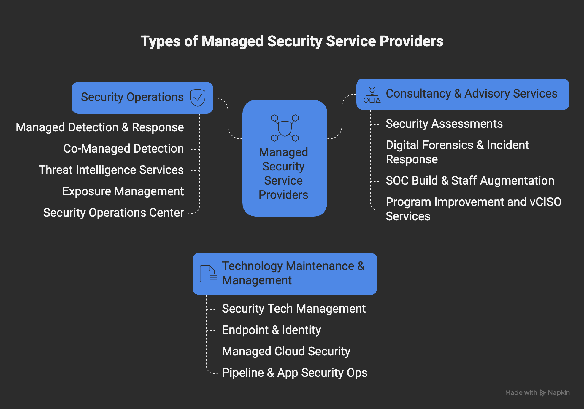 Top 10 Managed Security Service Providers (MSSPs) by Category Vistrada